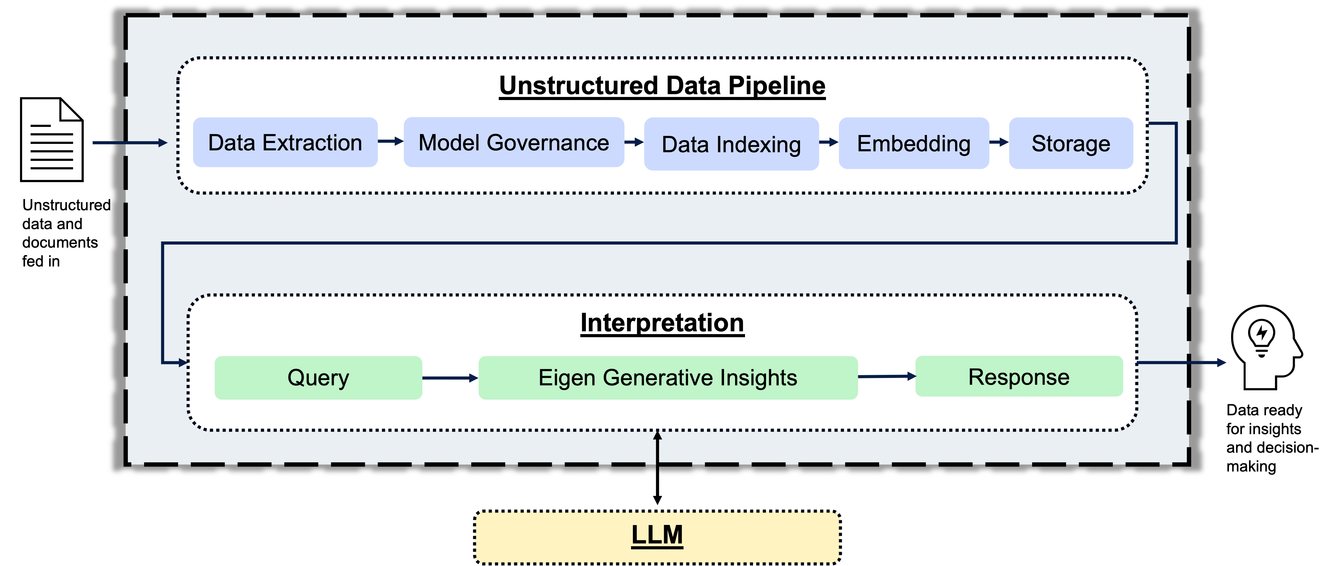 No-Code RAG with Eigen